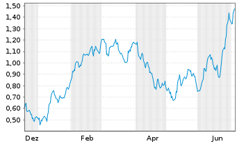 Chart Mini Future Long Johnson&Johnson - 1 Year
