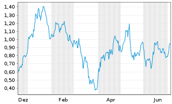 Chart Mini Future Long Boeing - 1 Jahr