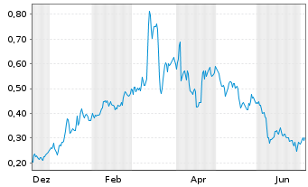 Chart Mini Future Long K+S - 1 Year