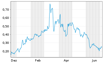 Chart Mini Future Long K+S - 1 Year
