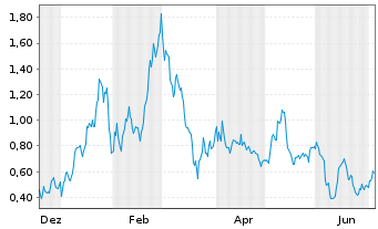 Chart Mini Future Long First Majestic Silver - 1 Year