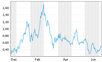 Chart Mini Future Long First Majestic Silver - 1 Year