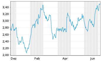 Chart Mini Future Long Nestl&Atilde;&copy; - 1 Year