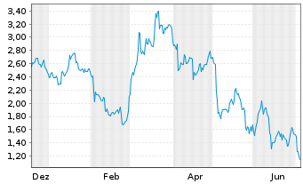 Chart Mini Future Short Continental - 1 Jahr