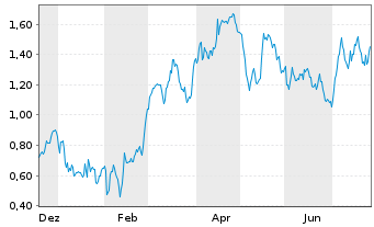 Chart Mini Future Long Deutsche Boerse - 1 Year