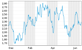 Chart Mini Future Short Sartorius - 1 Year