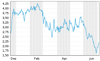 Chart Mini Future Long thyssenkrupp nucera - 1 Jahr