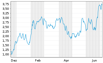 Chart Mini Future Long Merck & Co. - 1 Year