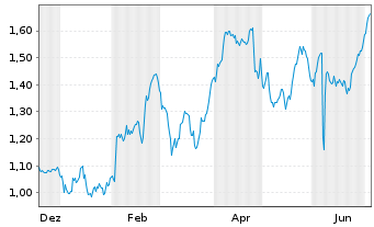 Chart Mini Future Long Air Liquide - 1 Year
