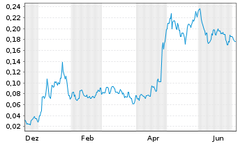 Chart Mini Future Long European Lithium - 1 Year