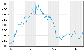 Chart Mini Future Long Lockheed Martin - 1 Jahr