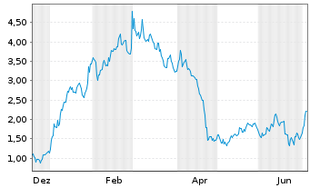 Chart Mini Future Long Lockheed Martin - 1 Jahr
