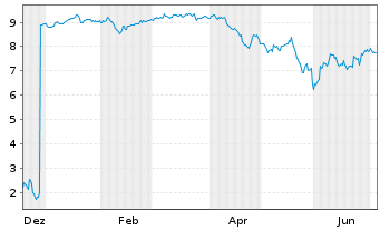 Chart Mini Future Short SoftBank - 1 Year