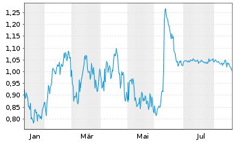 Chart Mini Future Long Hugo Boss - 1 Year