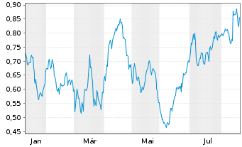 Chart Mini Future Long Talanx - 1 Jahr