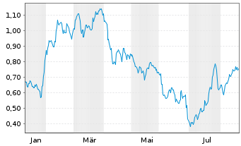 Chart Mini Future Long AT&T - 1 Jahr