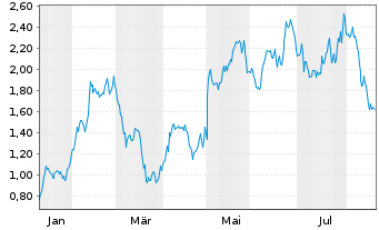 Chart Mini Future Long Anheuser-Busch InBev - 1 Year