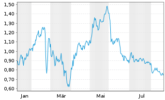 Chart Mini Future Long Hamborner REIT - 1 Year