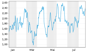 Chart Mini Future Long Freeport-McMoRan - 1 Year
