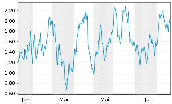 Chart Mini Future Long Freeport-McMoRan - 1 Year