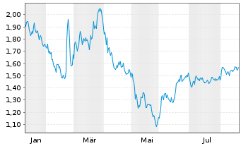 Chart Mini Future Short Hamborner REIT - 1 Year