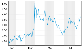 Chart Mini Future Long Suedzucker - 1 Jahr