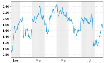 Chart Mini Future Short Kering - 1 Year