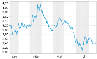 Chart Mini Future Short AGNC Investment - 1 Year