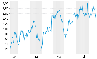 Chart Mini Future Long Starbucks - 1 Year