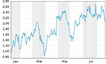 Chart Mini Future Long Starbucks - 1 Jahr
