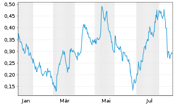 Chart Mini Future Long JD.com - 1 Year