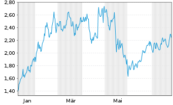 Chart Mini Future Long NextEra Energy - 1 Jahr