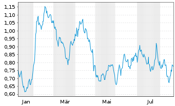 Chart Mini Future Long GSK - 1 Year