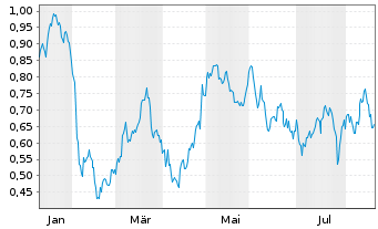 Chart Mini Future Short GSK - 1 Year
