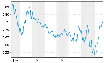 Chart Mini Future Long Warner Bros. Discovery - 1 Year