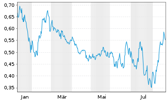 Chart Mini Future Long Warner Bros. Discovery - 1 Year
