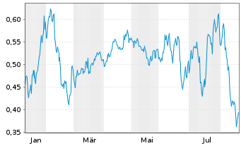 Chart Mini Future Short Warner Bros. Discovery - 1 Year