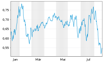 Chart Mini Future Short Warner Bros. Discovery - 1 Year