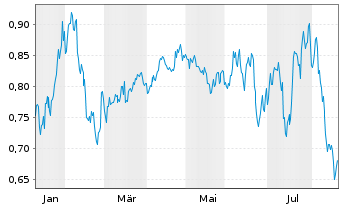 Chart Mini Future Short Warner Bros. Discovery - 1 Year