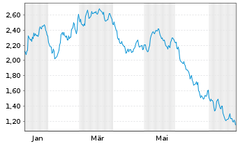 Chart Mini Future Short Bank of America - 1 Year
