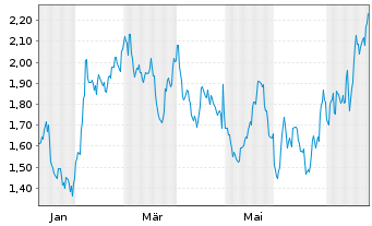 Chart Mini Future Long Bristol-Myers Squibb - 1 Year