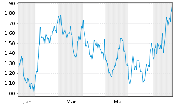 Chart Mini Future Long Bristol-Myers Squibb - 1 Year