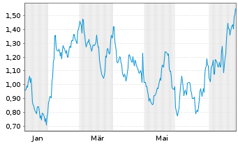 Chart Mini Future Long Bristol-Myers Squibb - 1 Year