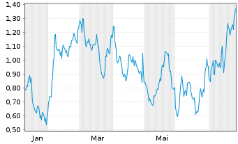 Chart Mini Future Long Bristol-Myers Squibb - 1 Year