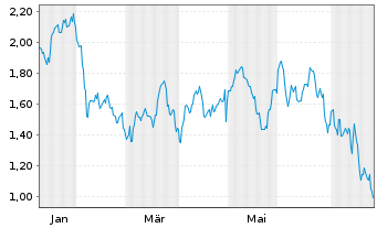 Chart Mini Future Short Bristol-Myers Squibb - 1 Year
