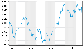 Chart Mini Future Long General Electric - 1 Year