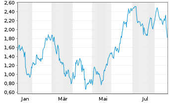 Chart Mini Future Long General Electric - 1 Year