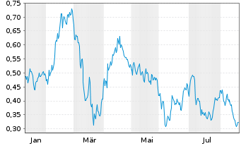 Chart Mini Future Long TAG Immobilien - 1 Jahr