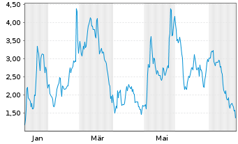 Chart Mini Future Long Novavax - 1 Jahr