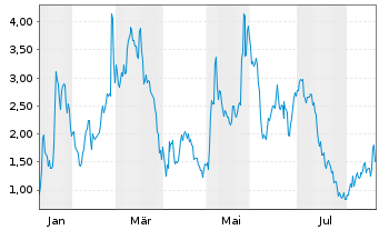 Chart Mini Future Long Novavax - 1 Year